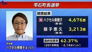 現職と新人が一騎打ち　雫石町長選は新人ハクセル氏が1400票あまり差をつけて初当選