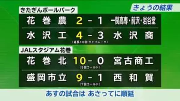 水沢工が延長10回TBで水沢商に競り勝つ　盛岡市立は7回コールドで西和賀退ける　夏の高校野球岩手大会3日目の結果