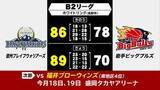 「東地区首位・信州ブレイブウォリアーズとの連戦落とす　岩手ビッグブルズは3連敗　バスケットボールB2」の画像1