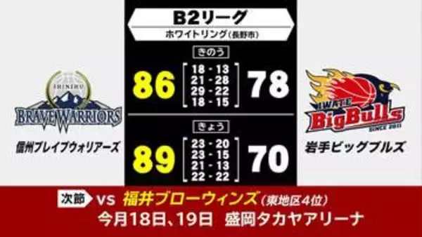 東地区首位・信州ブレイブウォリアーズとの連戦落とす　岩手ビッグブルズは3連敗　バスケットボールB2
