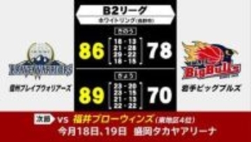 東地区首位・信州ブレイブウォリアーズとの連戦落とす　岩手ビッグブルズは3連敗　バスケットボールB2