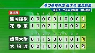 春の高校野球岩手県大会　準決勝は花巻東と盛岡大附属が勝って東北大会出場決める