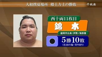 盛岡市出身の錦木は千秋楽も破れ5勝10敗　大相撲千秋楽　郷土力士の結果