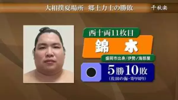 盛岡市出身の錦木は千秋楽も破れ5勝10敗　大相撲千秋楽　郷土力士の結果