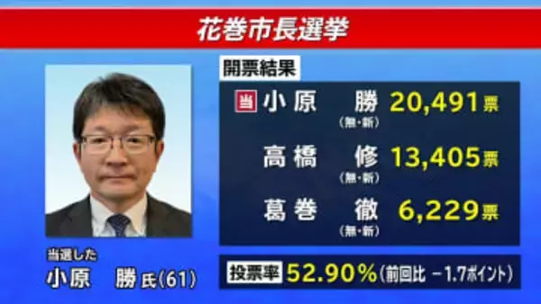 花巻市長選は小原勝氏が初当選　新人3人の三つどもえの選挙戦を制する