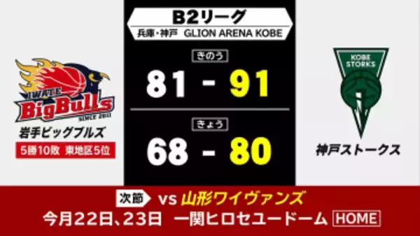 バスケットボールＢ2リーグ岩手ビッグブルズ　１５日１６日の結果