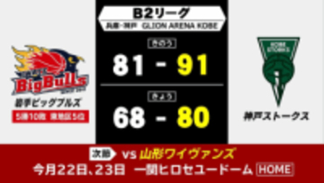 バスケットボールＢ2リーグ岩手ビッグブルズ　１５日１６日の結果