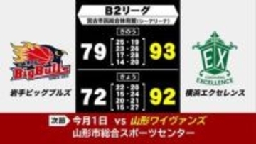 岩手ビッグブルズ　ホームの宮古市で横浜エクセレンスとの連戦落とす　連敗11で今季40敗目　バスケットボールB2