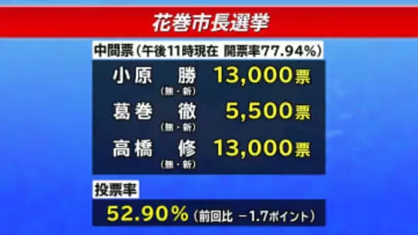 花巻市長選の開票作業続く　午後11時現在の中間票