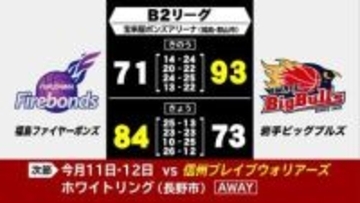 第3Qで逆転も第4Qで猛攻浴び連勝ならず　福島ファイヤーボンズとの連戦は1勝1敗　バスケットボールB2・岩手ビッグブルズ