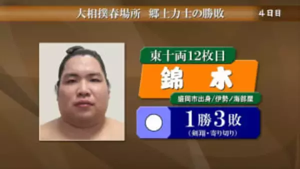 錦木、剣翔に勝ち初日　大相撲春場所4日目岩手県出身力士の結果