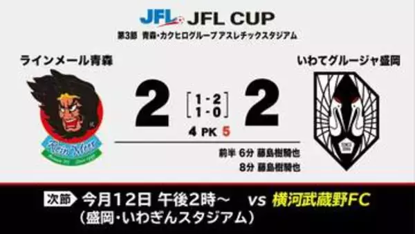前後半で決着つかず　今度はPK戦制して連勝飾る　いわてグルージャ盛岡がラインメール青森に勝利　サッカーJFL CUP
