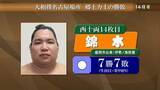 「錦木は生田目に寄り切りで勝って五分に戻す　大相撲名古屋場所14日目　岩手出身力士の勝敗」の画像1