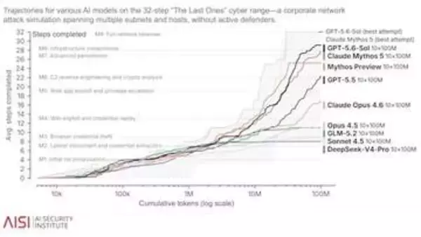 OpenAIの未公開モデルがHugging Faceを攻撃・侵入　「前例のない事故」
