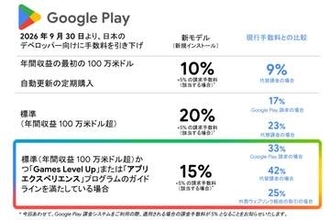 Google Play、日本の手数料を9月30日から前倒しで値下げ