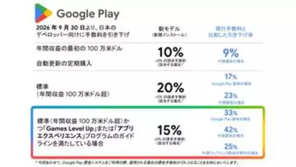 Google Play、日本の手数料を9月30日から前倒しで値下げ