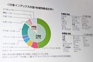 「オルカン高配当」登場　世界の高配当株へ低コスト投資し、配当金のみ分配