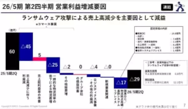 アスクル、ランサム攻撃で66億円の赤字に　30日から復活セール