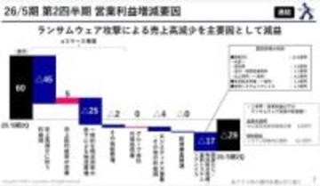 アスクル、ランサム攻撃で66億円の赤字に　30日から復活セール