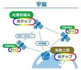 「NTT、IOWNを宇宙へ　従来比10倍超の高速光通信モジュール開発へ」の画像1