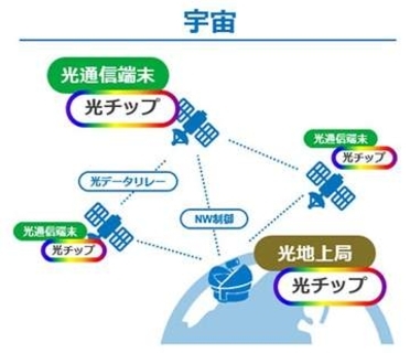 NTT、IOWNを宇宙へ　従来比10倍超の高速光通信モジュール開発へ