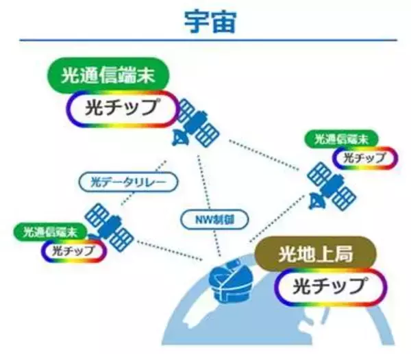 NTT、IOWNを宇宙へ　従来比10倍超の高速光通信モジュール開発へ