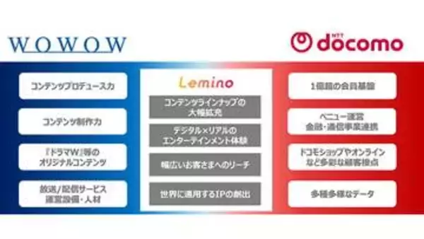 WOWOWとドコモ、「Lemino」を共同事業化　新会社でコンテンツ強化