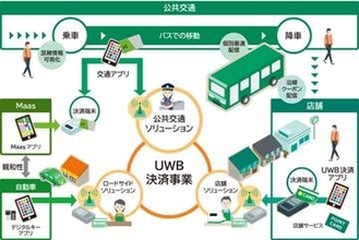 バスの手ぶら決済乗車、28年度実用化へ　りそなとJCB