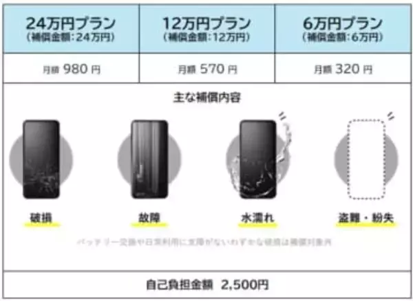 月320円からの「スマホ保険」をシンプルに刷新　ソニー少額短期保険