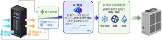 NTTデータ、ダイキンの技術でサーバー冷却　熱状態予測AIを共同検証