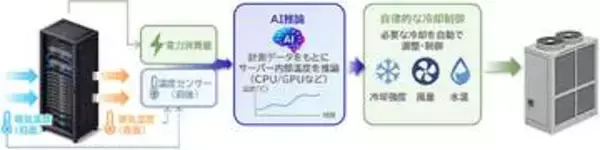 NTTデータ、ダイキンの技術でサーバー冷却　熱状態予測AIを共同検証