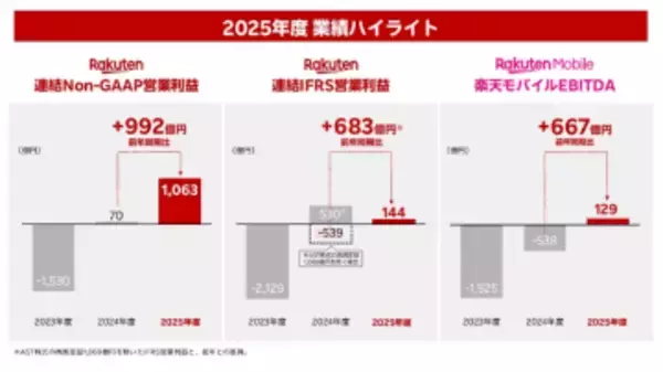楽天、全セグメント増収　モバイルはEBITDA初黒字