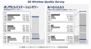 高層ビル内の階数で通信品質に差　MetCom調査