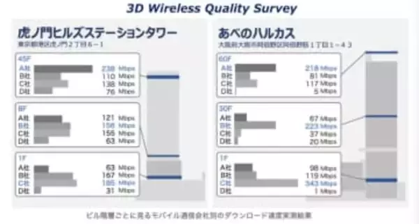 高層ビル内の階数で通信品質に差　MetCom調査
