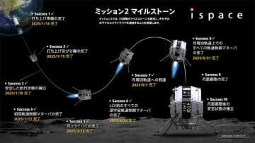 民間月面探査「HAKUTO-R」終了　今後は商業化フェーズへ