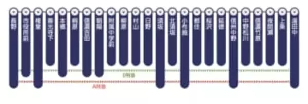 長野電鉄がSuicaなど交通系ICカードに対応 27年春から