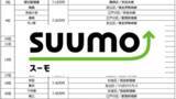 「東京23区で家賃が最も安い駅は唯一の6万円台　SUUMO調査」の画像1