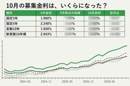 【お金の教室】日銀利上げと個人向け国債の関係性　9月の利上げでどんな変化が?