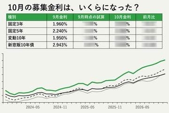 【お金の教室】日銀利上げと個人向け国債の関係性　9月の利上げでどんな変化が?