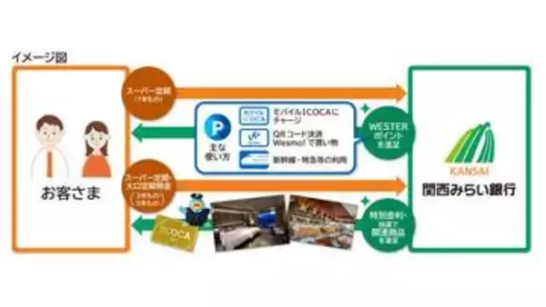 関西みらい銀行の定期預金でWESTERポイント付与　JR西日本提携第1弾