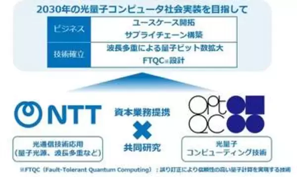 NTTとOptQC、光量子コンピュータで資本業務提携　100万量子ビット級へ