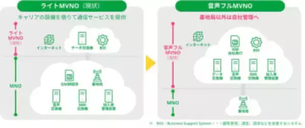 mineo、au回線を利用したフルMVNO事業参入　国内初