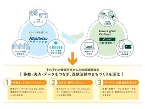西鉄、nimocaのアプリチャージやバスのクレカ乗車拡大　三井住友カード連携