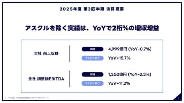 LINEヤフー、“アスクルを除けば”好調な四半期決算　トレタ買収で「店舗」強化