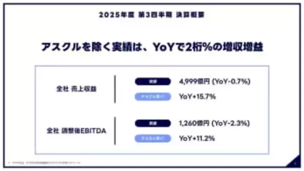 LINEヤフー、“アスクルを除けば”好調な四半期決算　トレタ買収で「店舗」強化