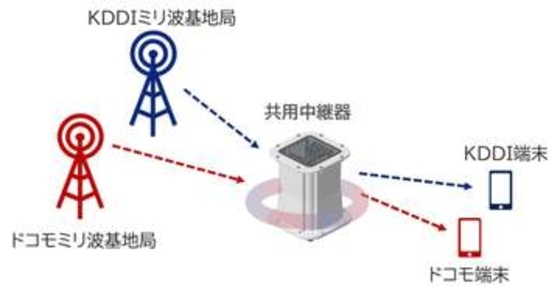 KDDIとドコモ、ミリ波の共用中継器を開発　景観にも配慮し上野公園で実証