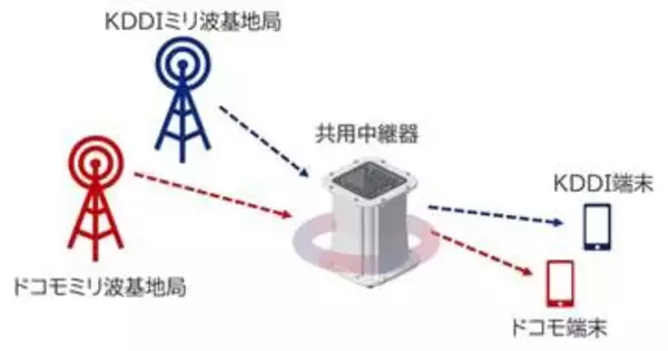 KDDIとドコモ、ミリ波の共用中継器を開発　景観にも配慮し上野公園で実証