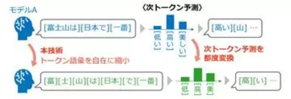 NTT、LLM間の"語彙の壁"克服　異種LLMを連携可能に