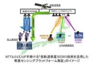 NTTとJAXA、低軌道衛星でのMIMO通信を実証　伝送量向上へ