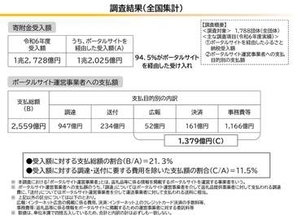 総務省、ふるさと納税の手数料引き下げを要請　3%プランの提案も